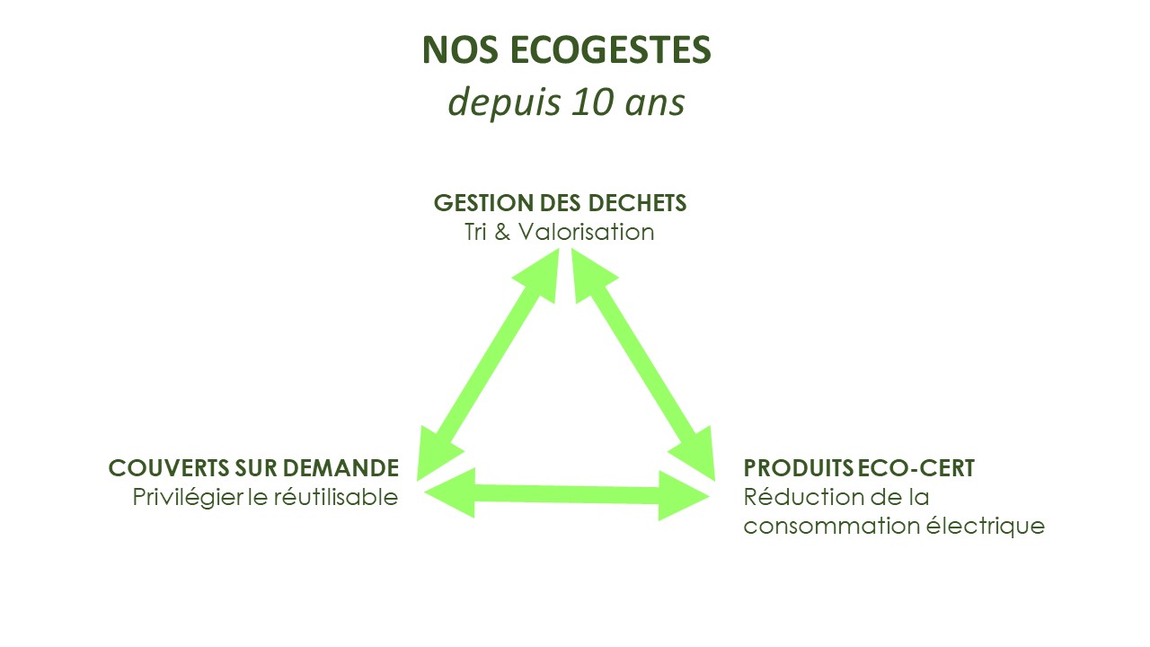 Ecogestes